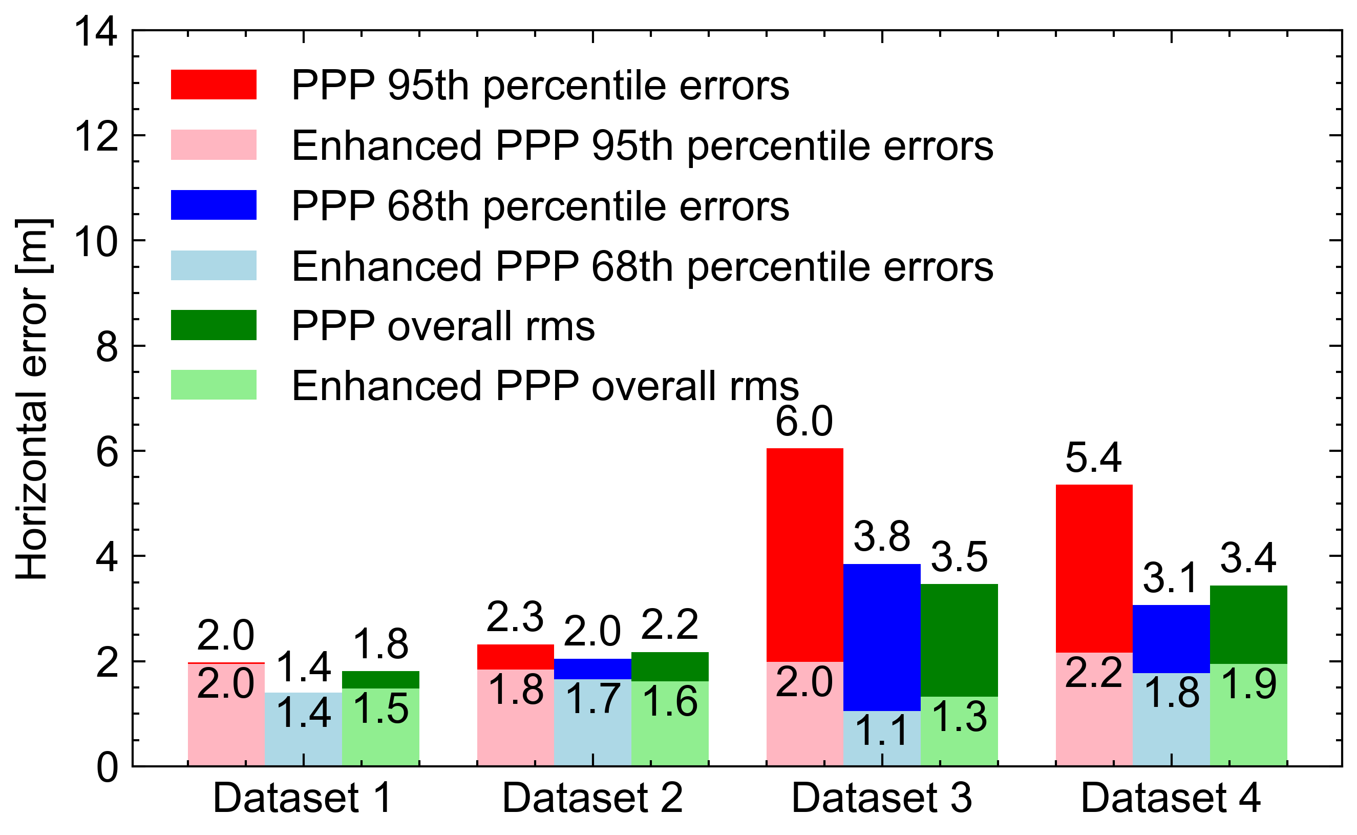 Overall horizontal statistics for road tests 1 to 4